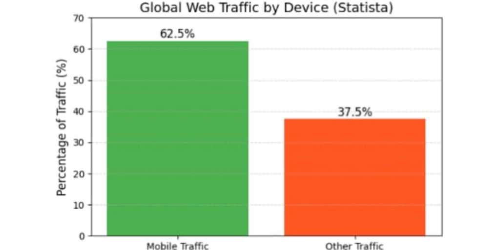 Global mobile website traffic