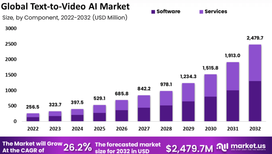 Global Text-to-Video AI Market graph