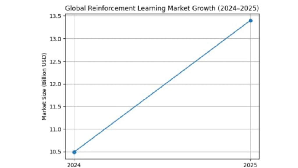 graph shows reinforcement learning market growth