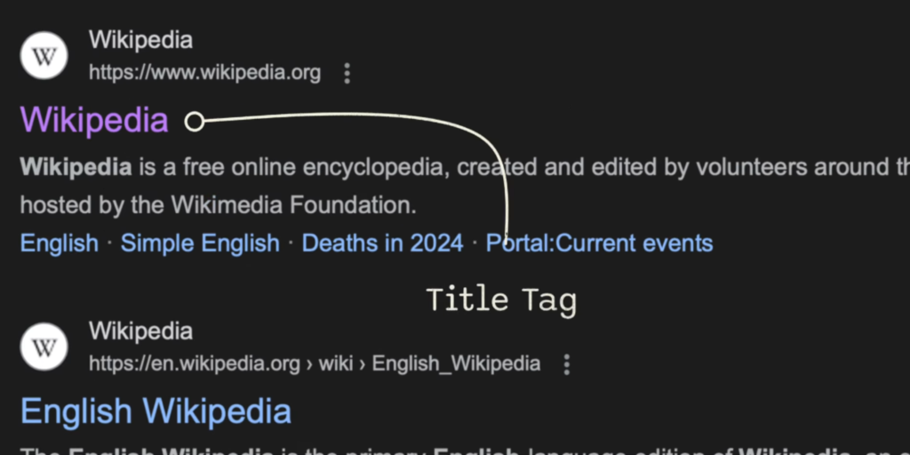  title tag is the main headline that appears in search results