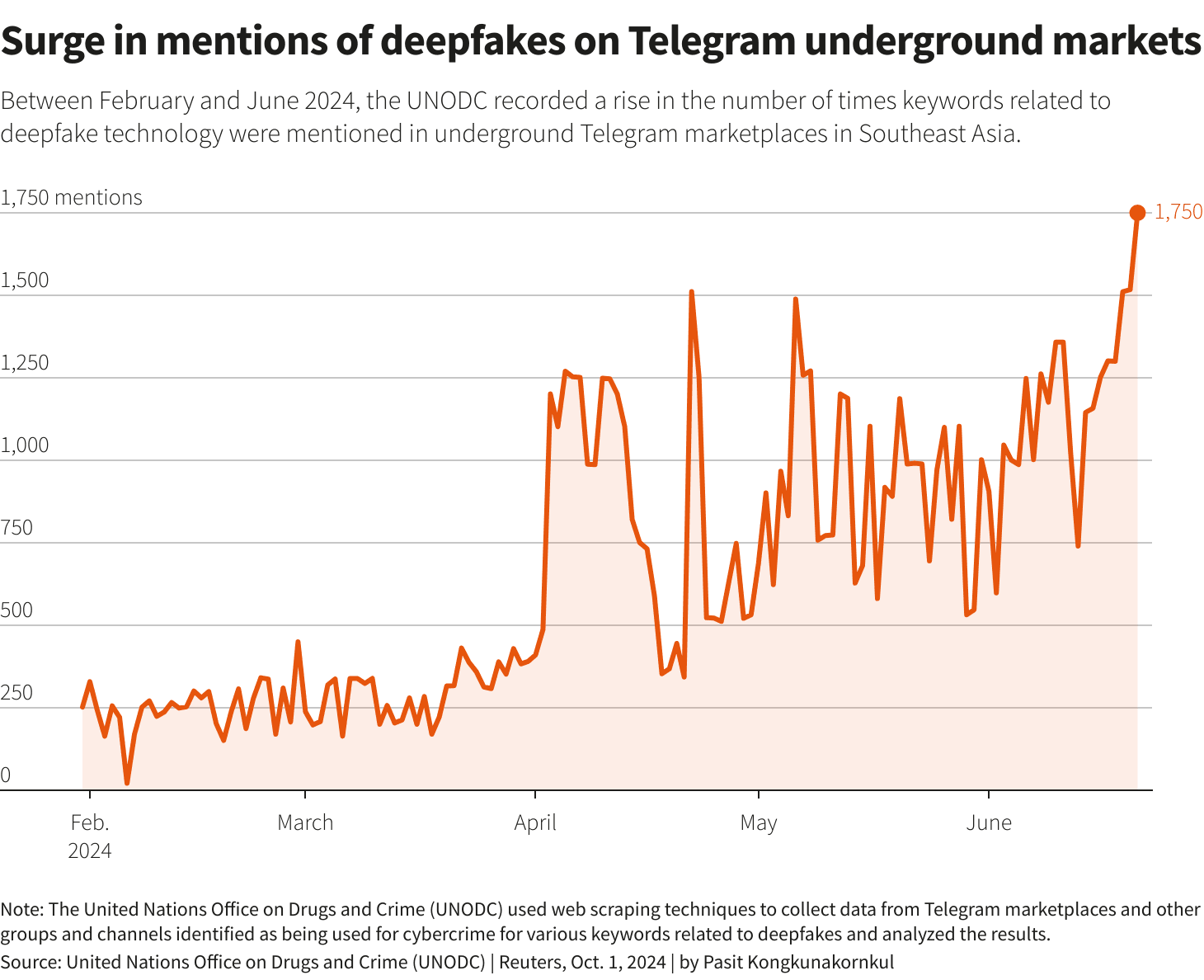 Graph displaying the frequency of deepfake keyword mentions in a few Southeast Asian underground Telegram marketplaces and forums between February and August of 2024