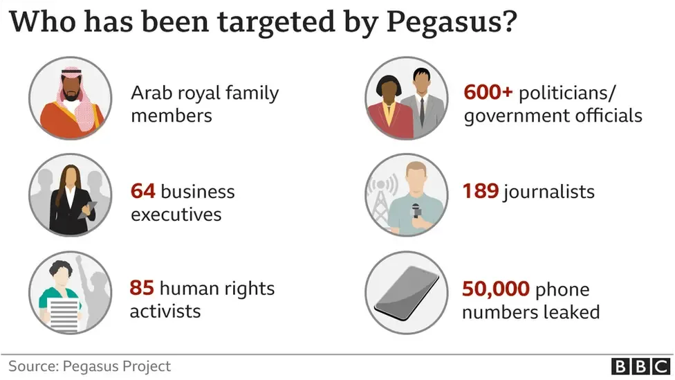 who has been targeted by Pegasus 