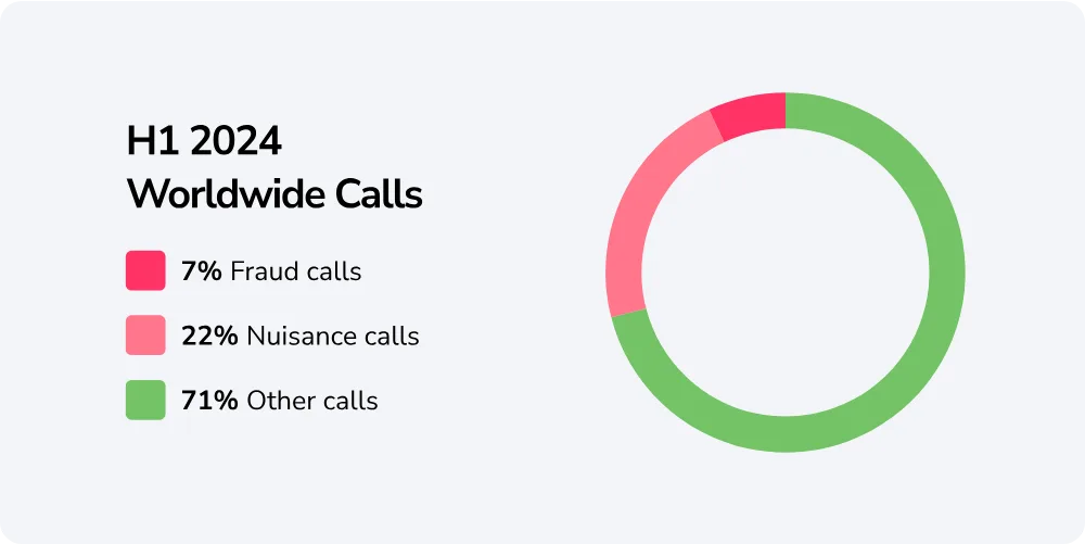 H1 2024, worldwide calls percentage chart
