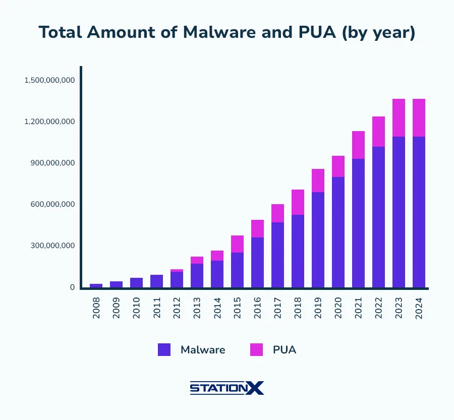 Total amount of malware and PUA chart by year.