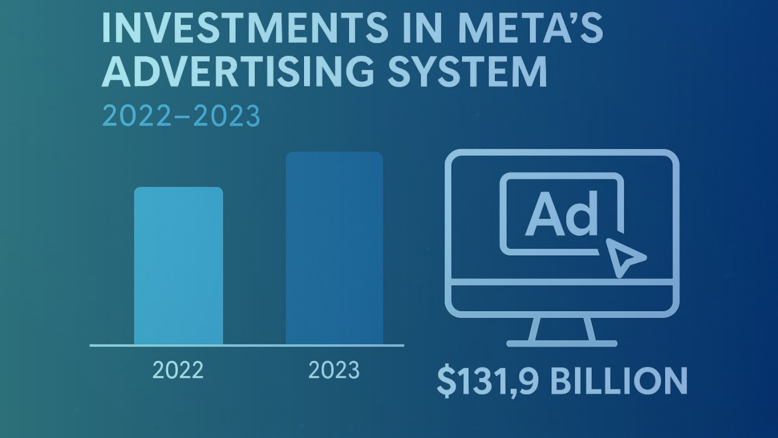 Meta’s ad spending rose to $131.9B.