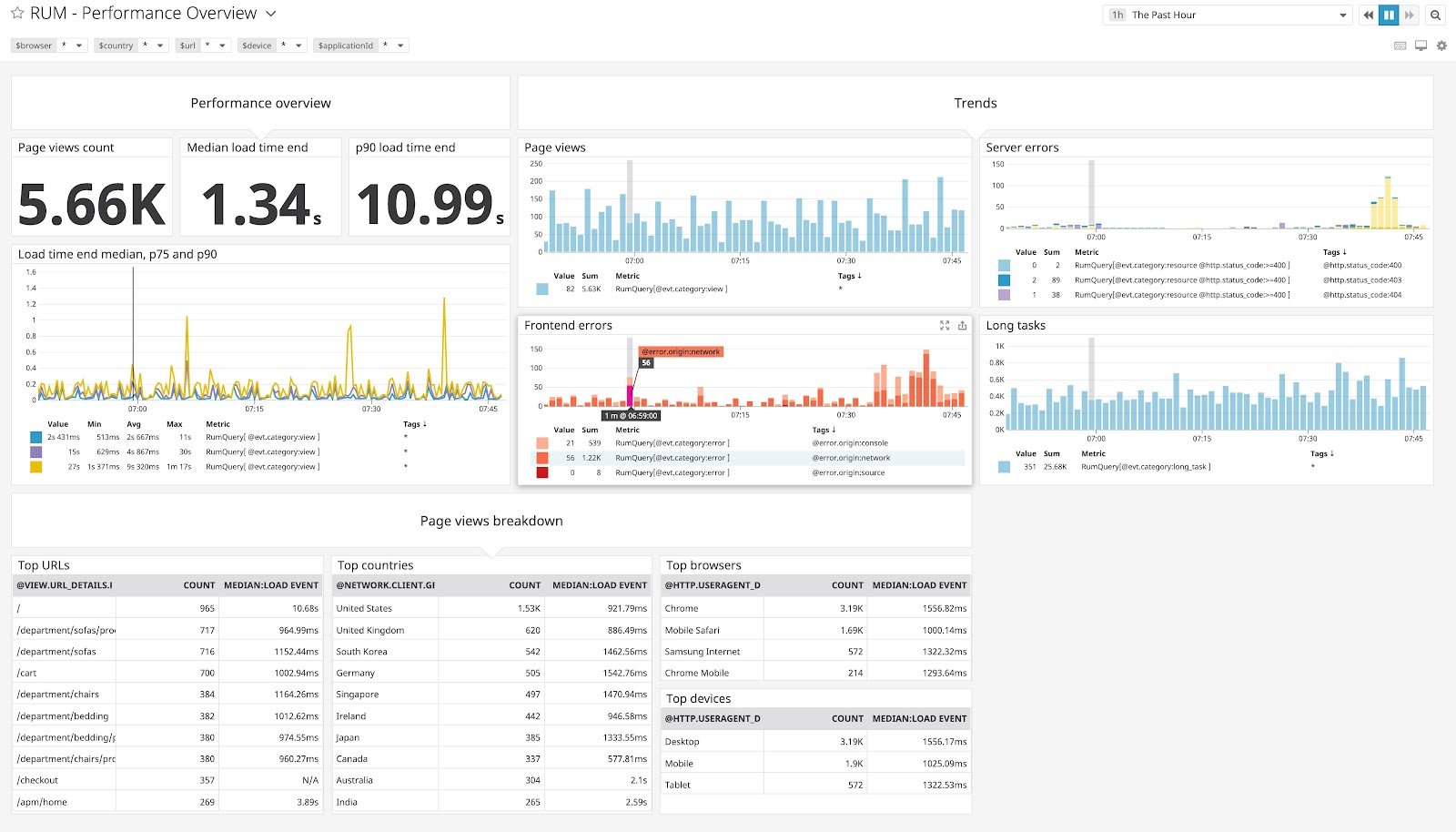Datadog RUM dashboard showing performance metrics, frontend errors, and user interaction data.