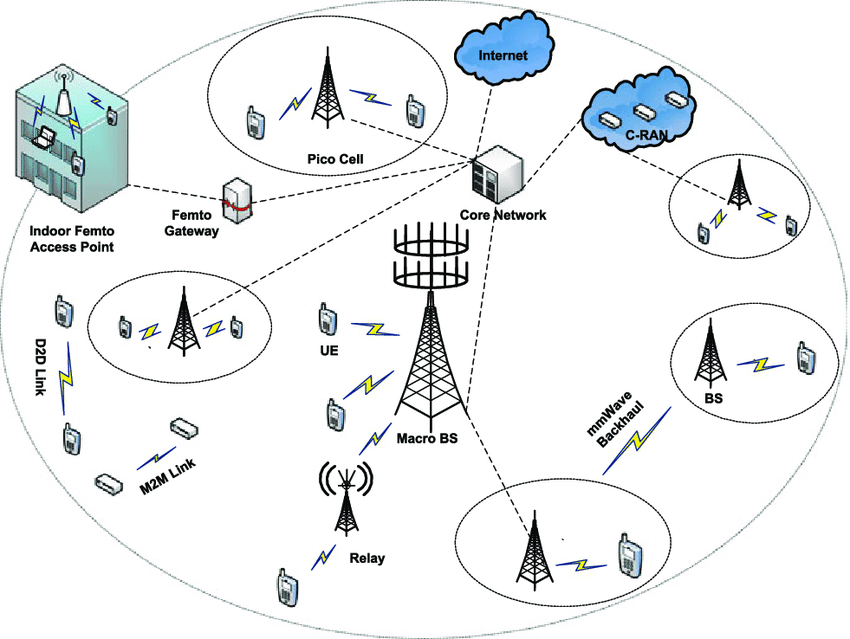 5G network architecture with security layers