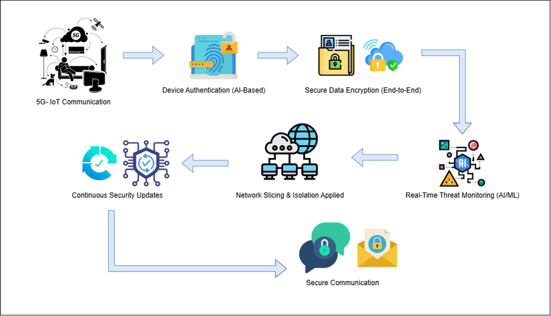 AI in 5G threat detection infographic
