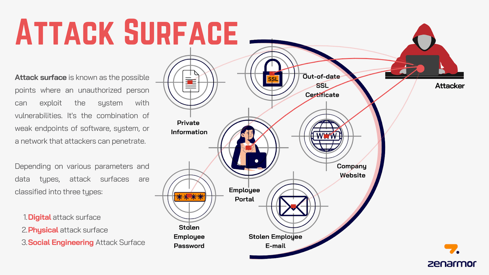 what is attack surface