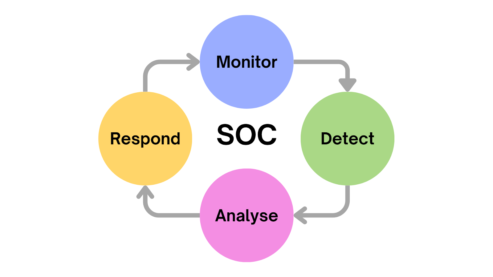 SOC Workflow