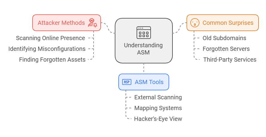 diagram for understanding ASM