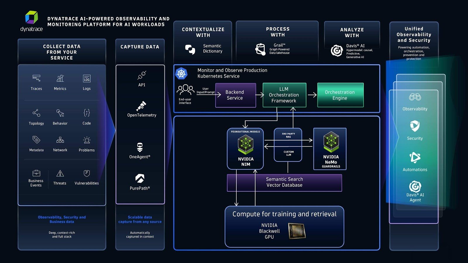 Dynatrace AI-powered observability and monitoring workflow for cloud-native and AI workloads.