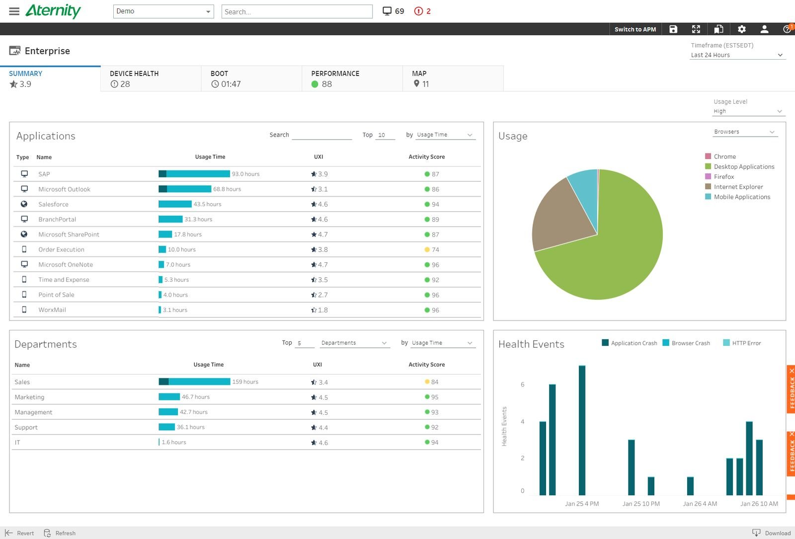 Dashboard showing app usage, UX scores, browser types, and crash reports for DEM.