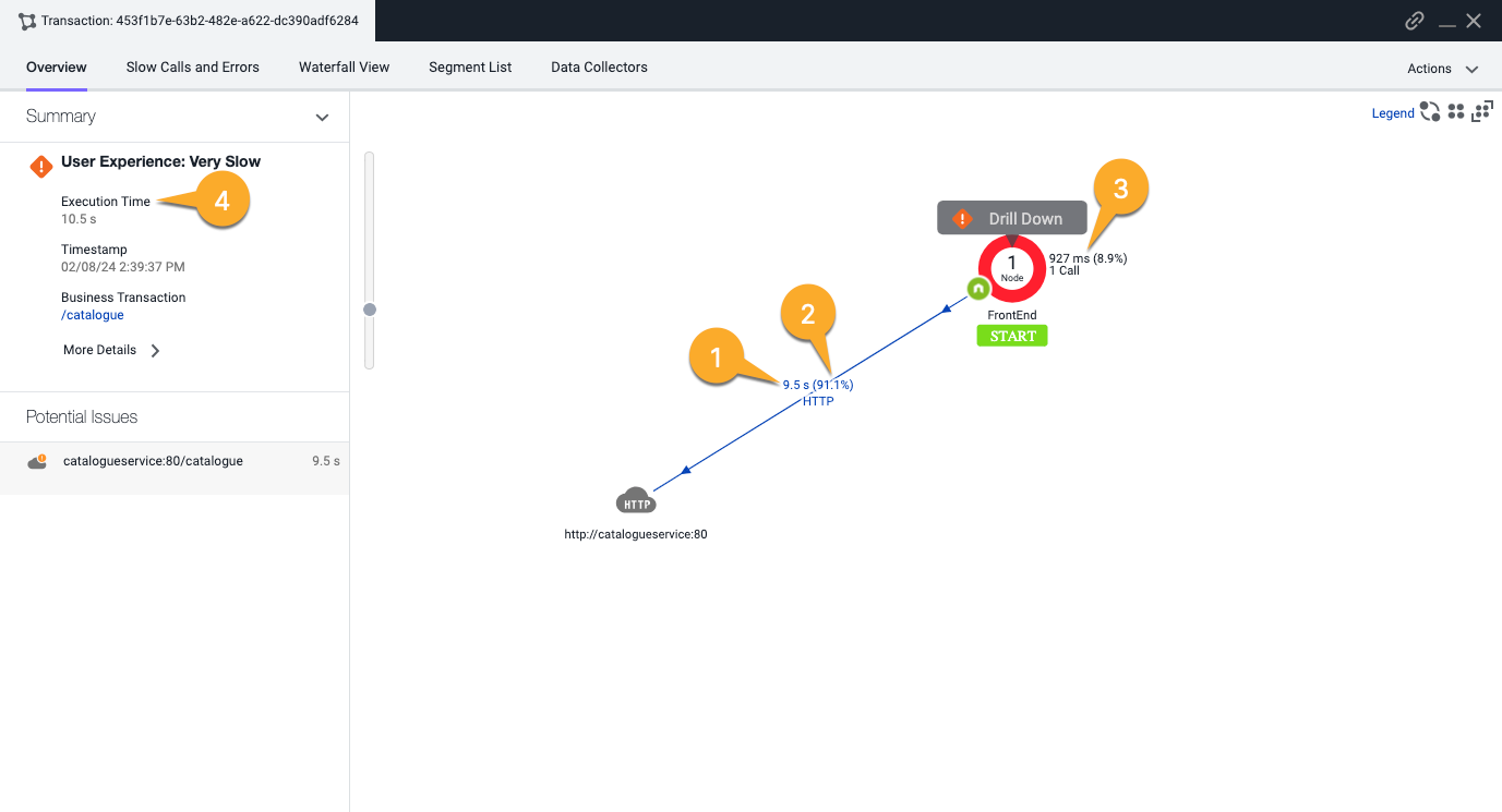 AppDynamics dashboard showing business transaction flow and performance metrics.