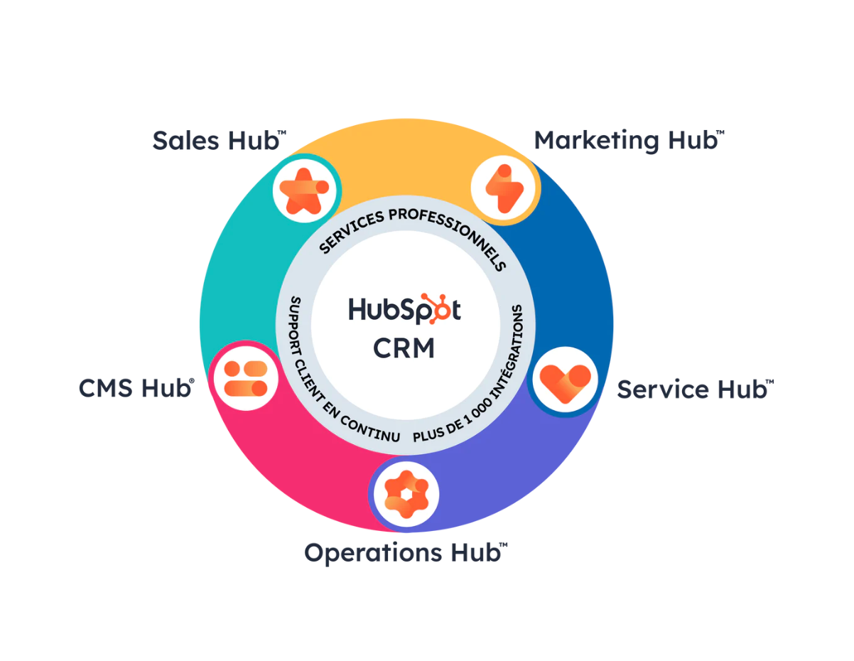HubSpot Modules