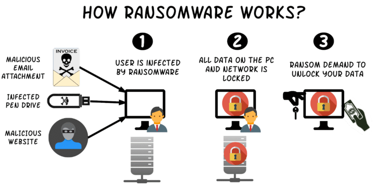 Ransomware attack