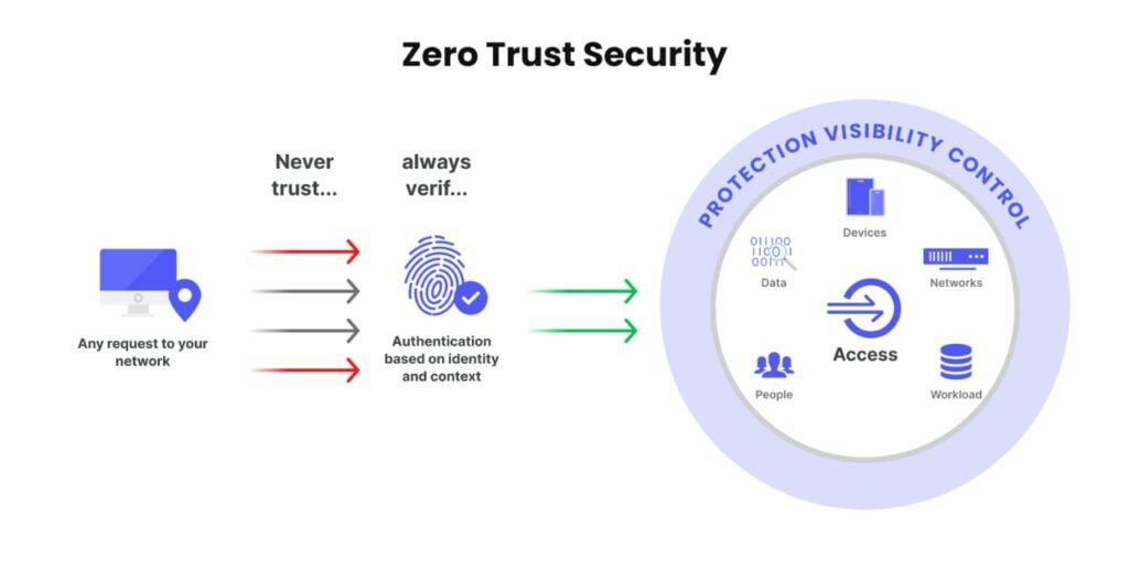 zero trust security