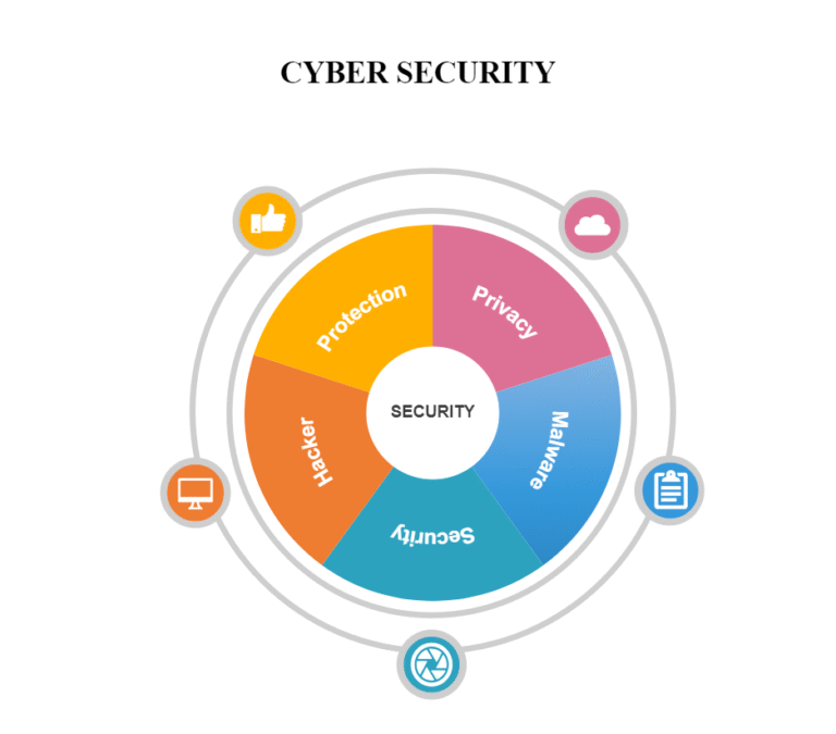 Cyber-security