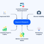 Keyword Research