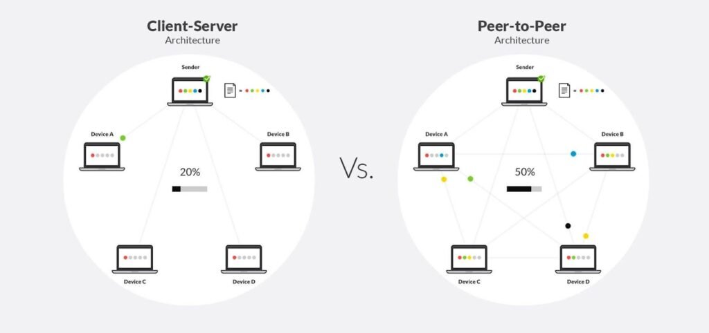Client Server & Peer-to-Peer Architecture