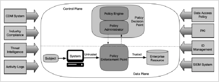 Zero Trust Framework