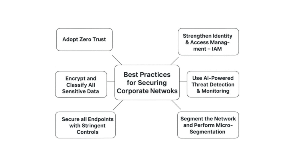 Best Practices for Securing Corporate Networks in 2026