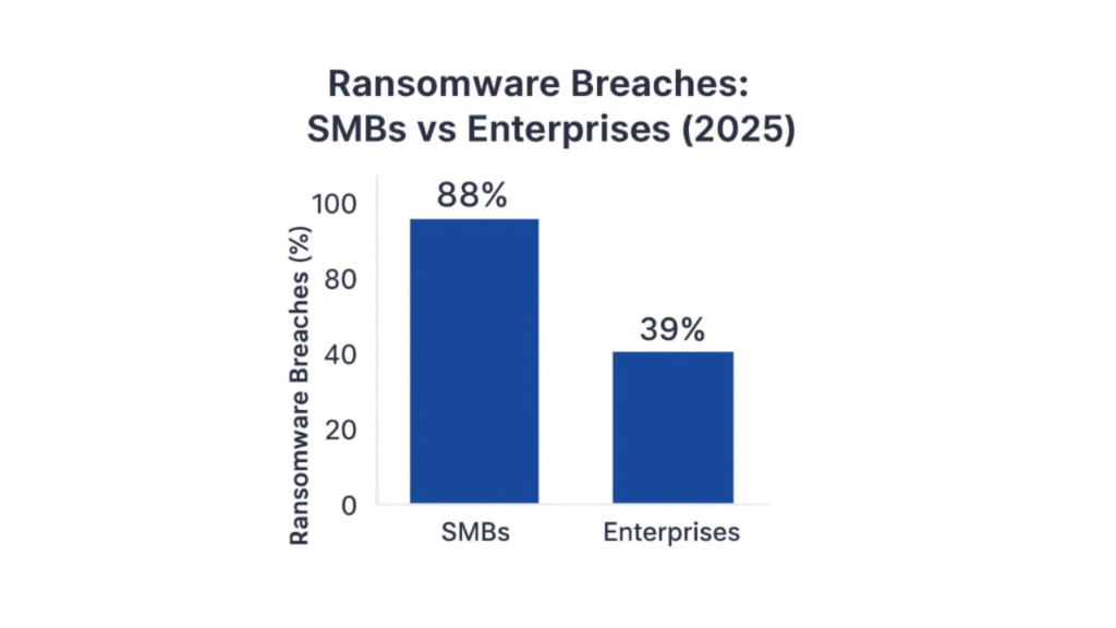 SMBs (small and medium-sized businesses) remain especially vulnerable: in 2025, 88% of breaches affecting SMBs involved ransomware, compared with 39% for larger enterprises.