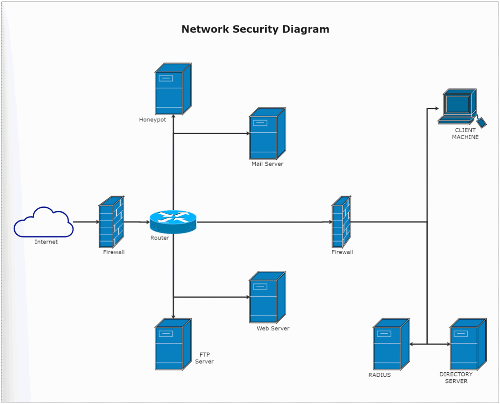 diagram of network security 