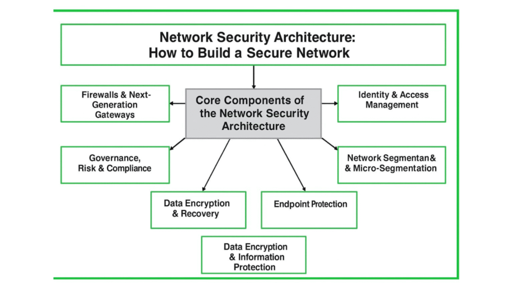 components of network security architecture 