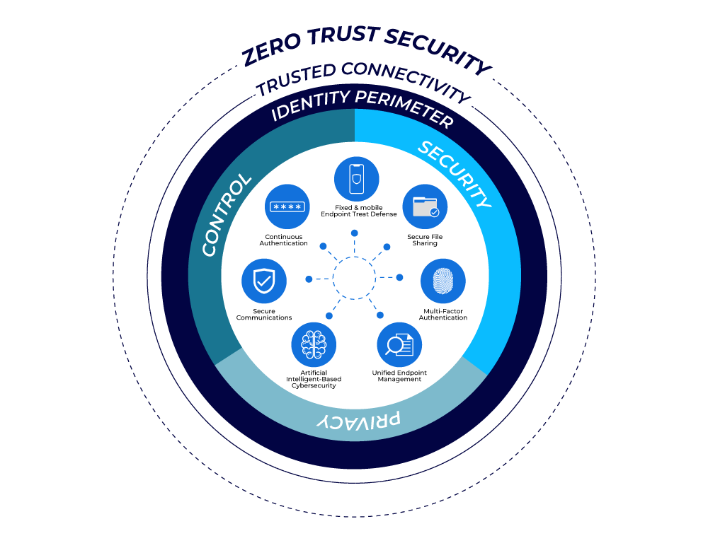 Adopt Zero Trust as the Fundamental Security Model