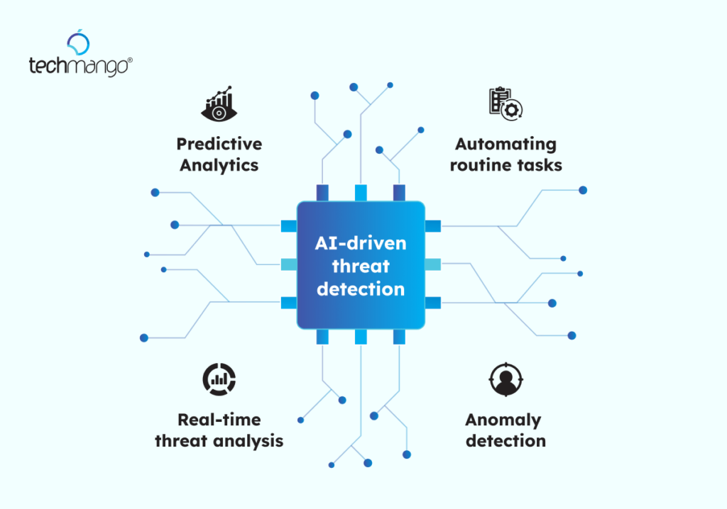 Leverage AI-powered Threat Detection and Monitoring