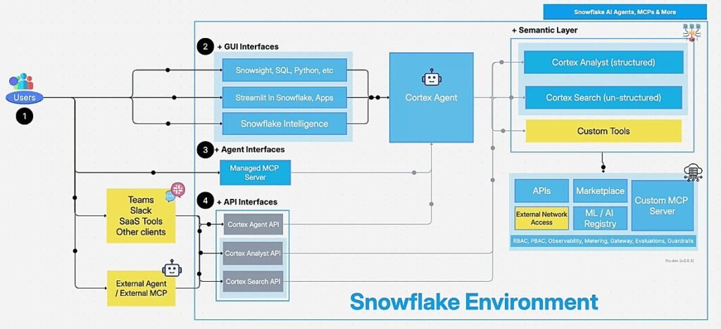 Snowflake Cortex AI workflow 