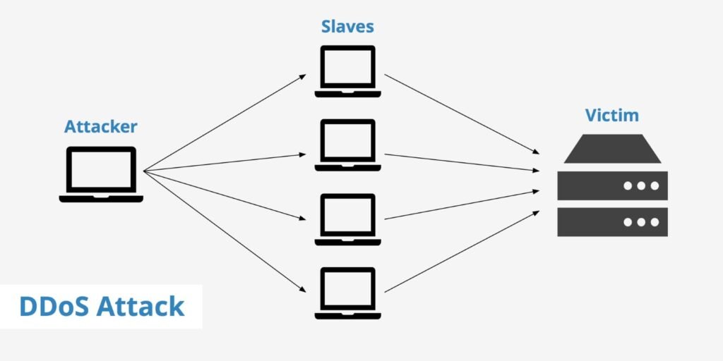 DDoS Attacks diagram