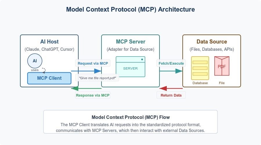 MCP Architecture 