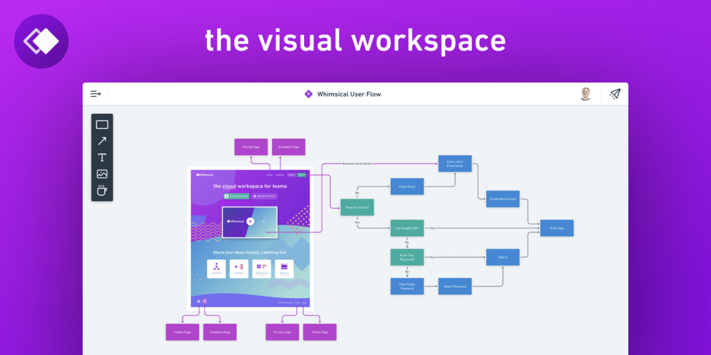 In Whimsical, you get a shared workspace where teams and individuals can visually build out flowcharts, mind maps, wireframes