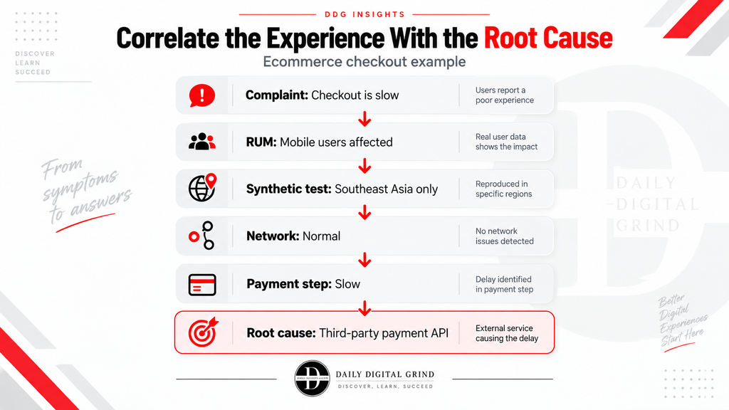 Correlating the user experience with the root cause