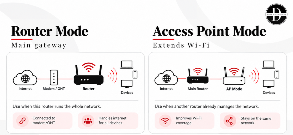 Router Mode vs Access Point Mode