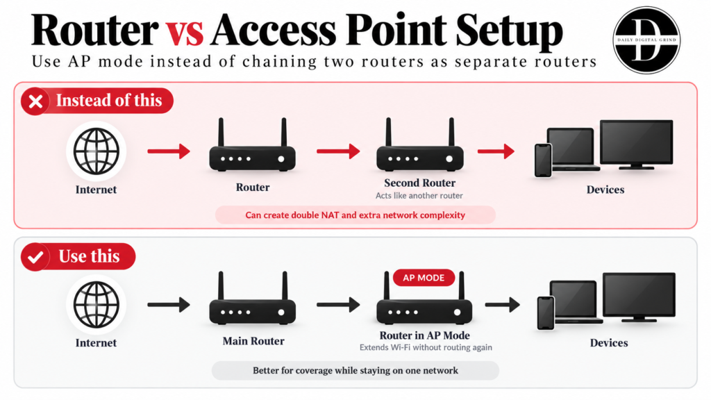 Router vs Access Point Setup