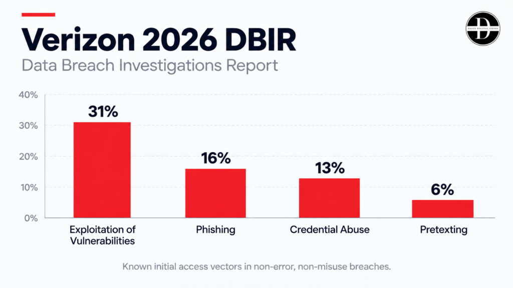 Verizon 2026 DBIR Bar Chart