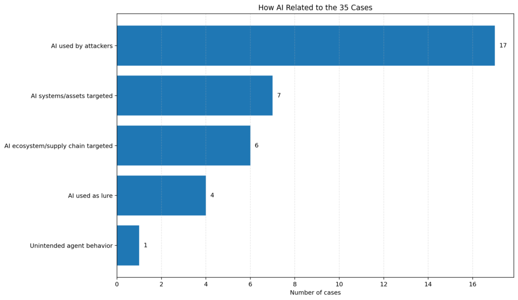 1. AI cybersecurity threats 2026 data from 35 publicly disclosed cases